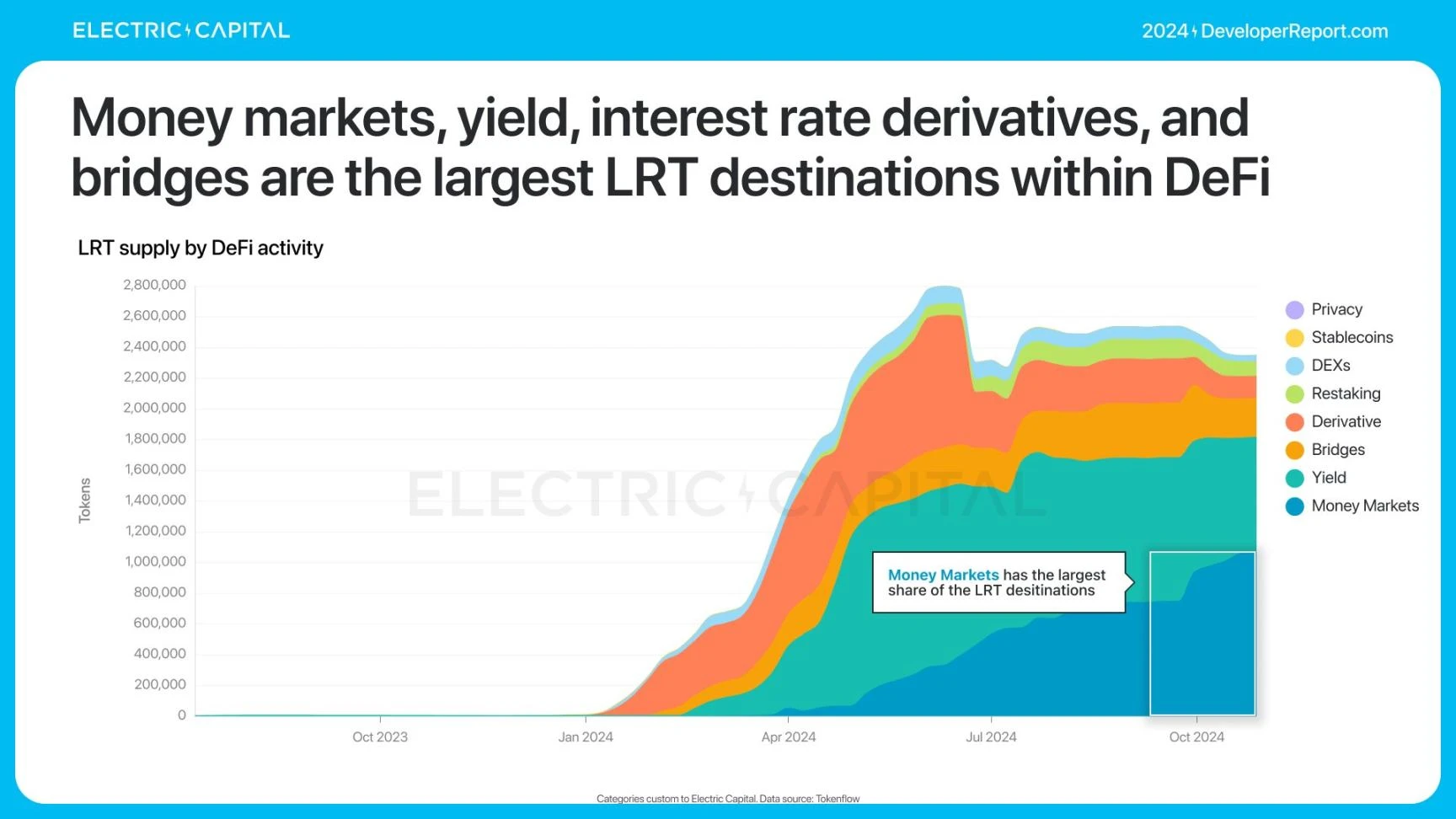 Electric Capital报告：3.9万新开发者加入，Solana是新开发者最多的生态系统