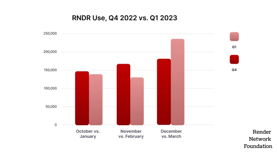 一文揭秘RNDR：苹果VR的区块链合作伙伴