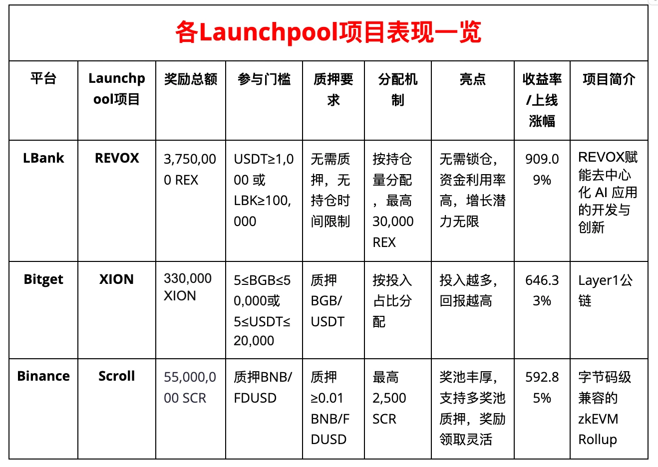 涨幅超909%，LBank Launchpool造富机器再次启动