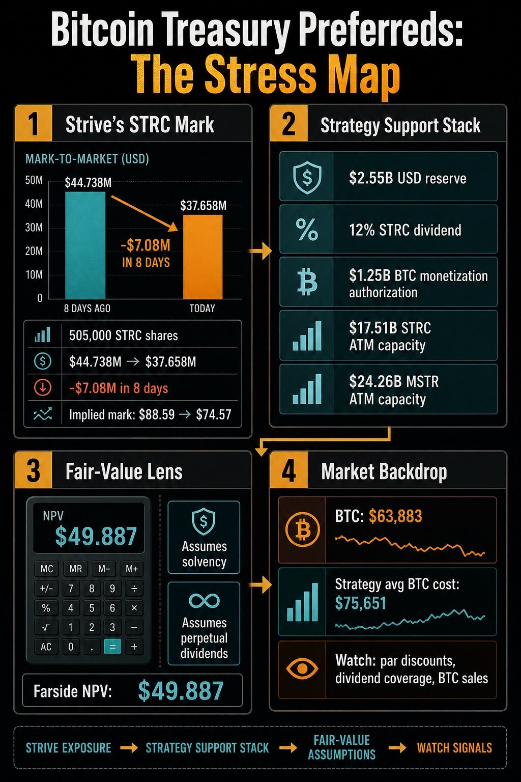 优先股「多米诺」：Strive巨亏708万，Strategy风险链式蔓延