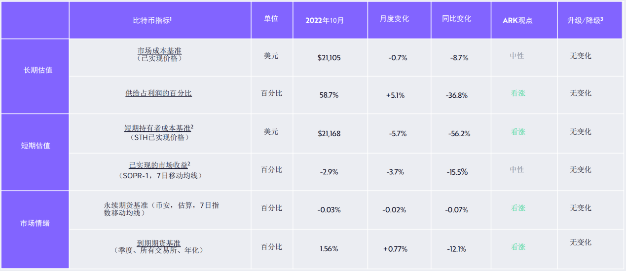 Ark Invest报告：23个维度复盘比特币10月数据