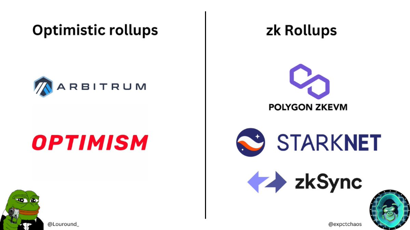 全面解读Polygon zkEVM：Rollup技术指南、代币经济学和生态系统