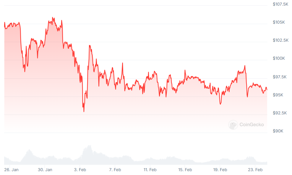 Risk-Off Tune Keeps Cryptos at Bay