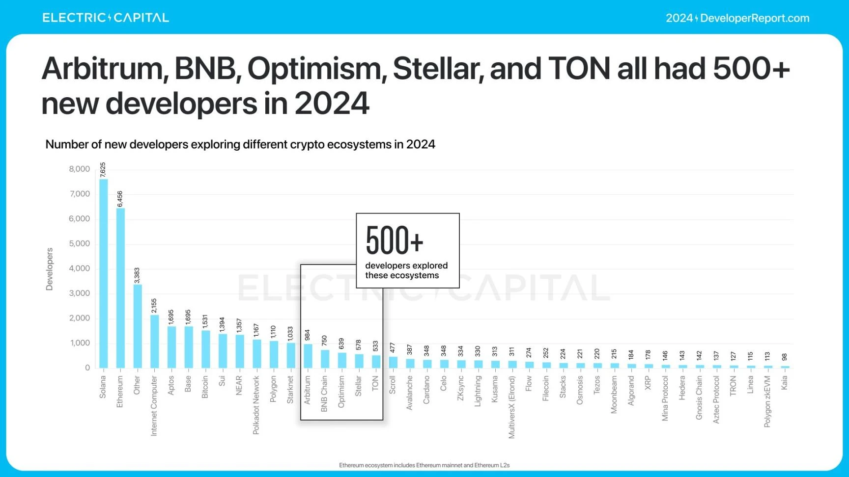 Electric Capital报告：3.9万新开发者加入，Solana是新开发者最多的生态系统