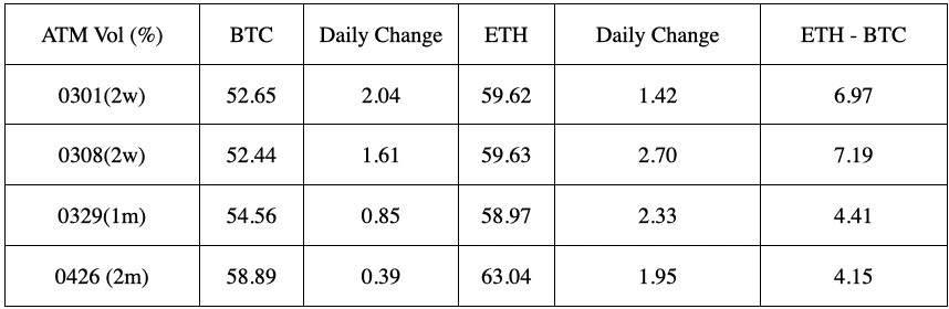 SignalPlus波动率专栏(20240222)：ETH再度站上3000关口，IV接近60%