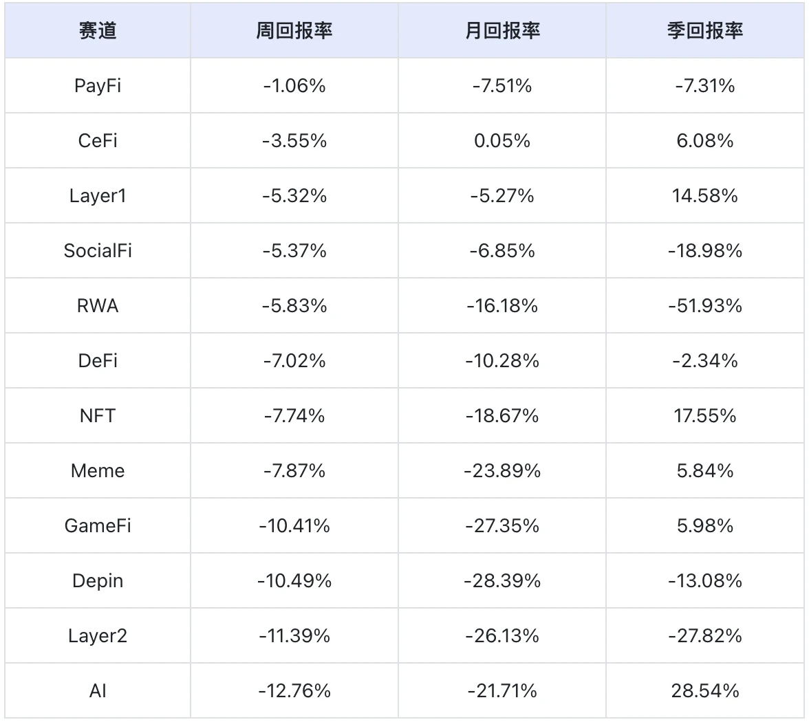 加密市场震荡下跌背景下的投资机会挖掘：Base生态流动性聚集效应｜Frontier Lab 加密市场周报