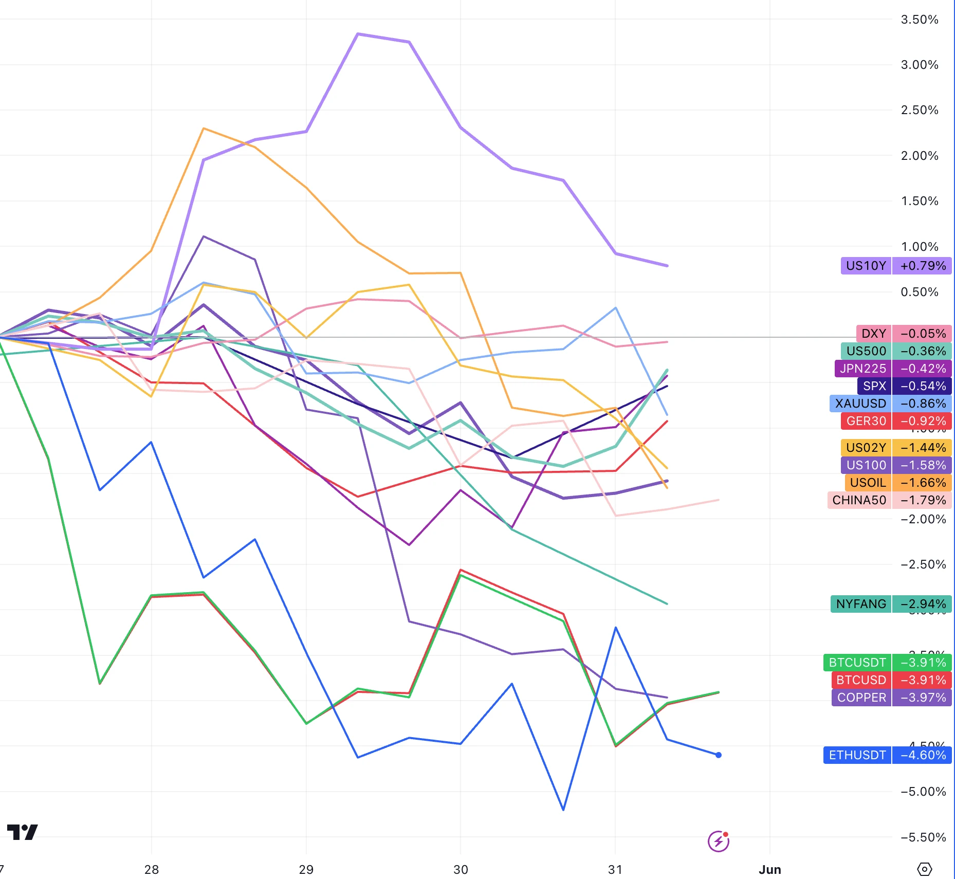 Cycle Capital宏观周报(6.3)：利率脱离四周高位，ECB即将降息，美股风格切换普涨更近了？