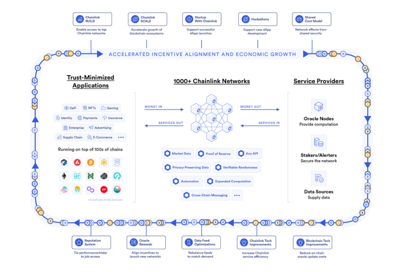 一文探讨Chainlink的新叙事：质押和CCIP