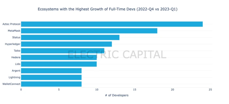 Electric Capital一季度Web3开发者报告：活跃开发者较 2022年高点下降约17%