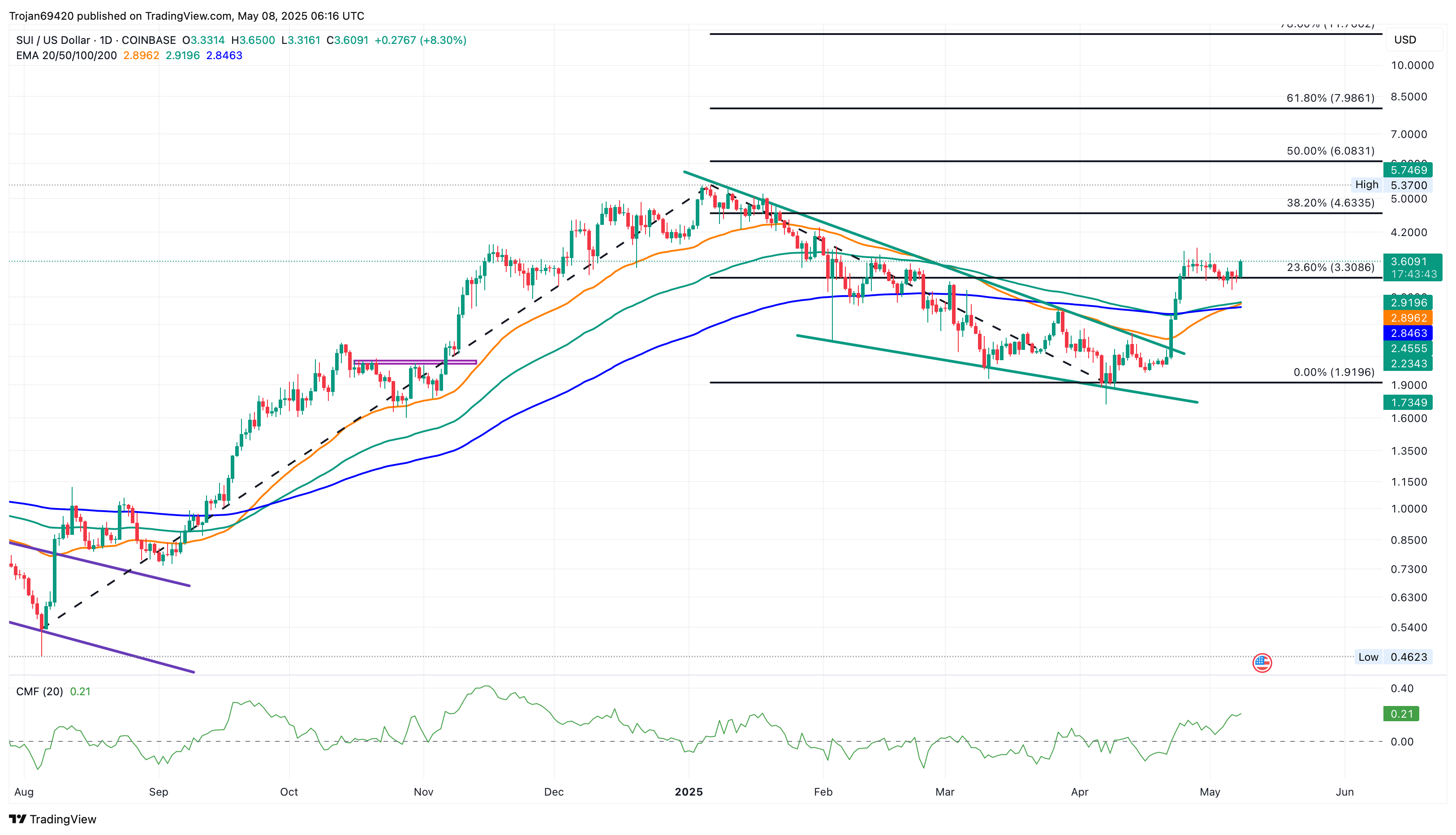 SUI Targets New All-Time High at $6 as Derivative Traders Turn Bullish
