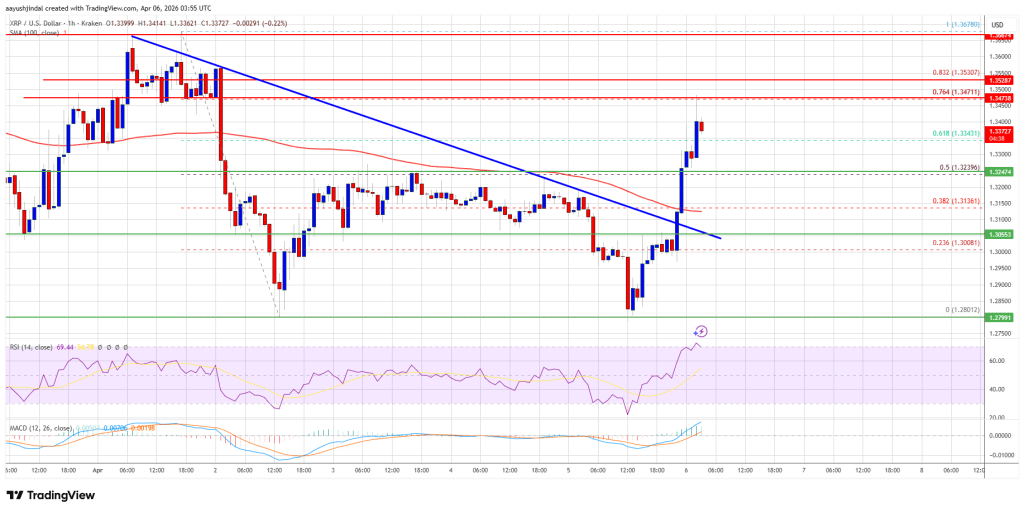 XRP Price Gains Ground, Traders Question Strength of Rally