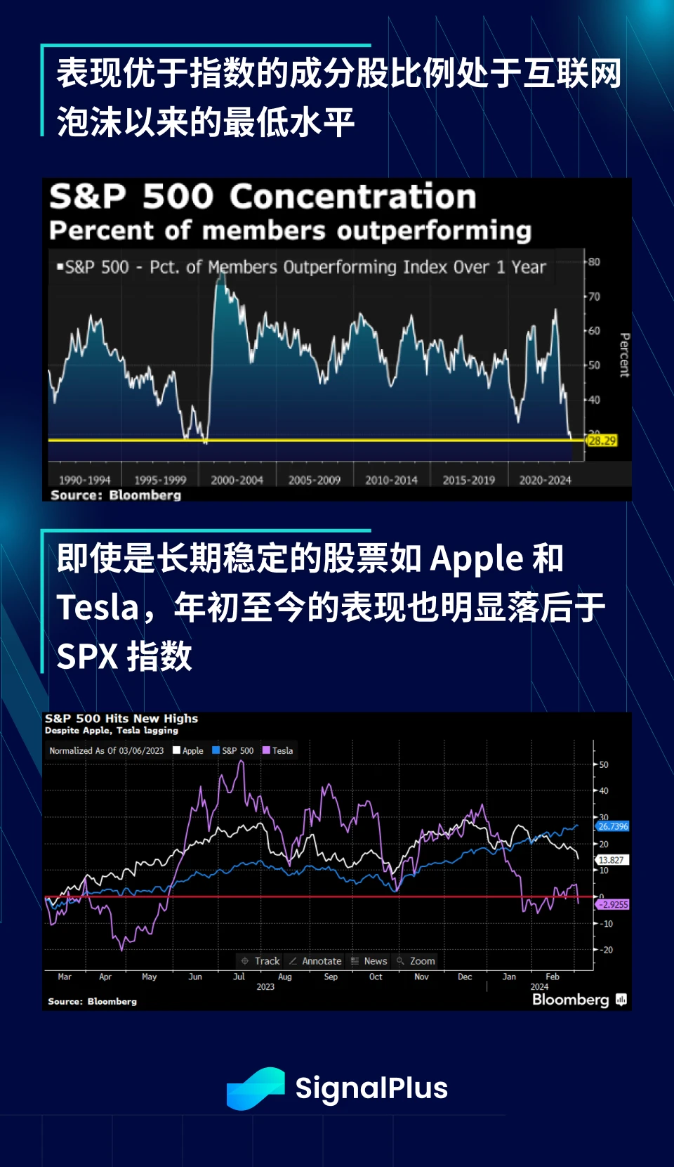 SignalPlus宏观分析(20240305)：加密市场暴涨，情绪持续高涨