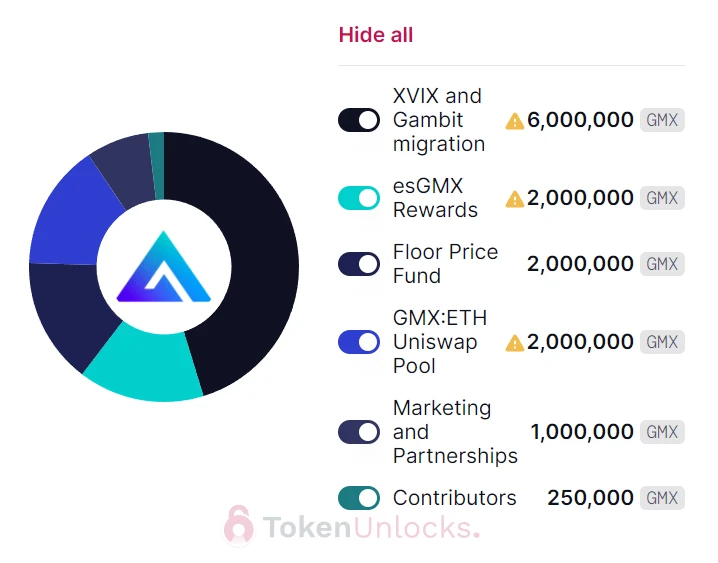 GMX、DYDX、SNX代币供应与需求分析