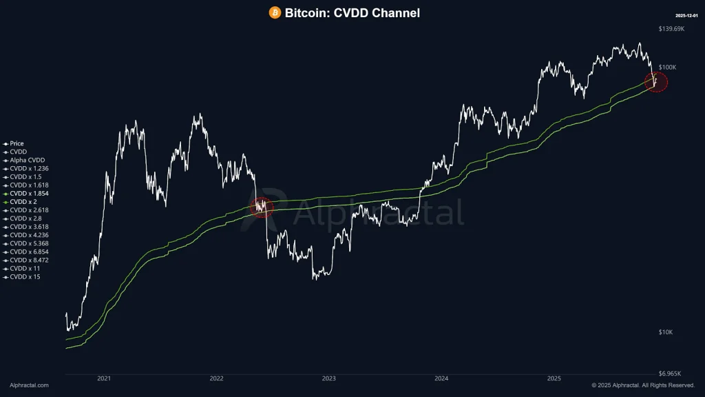 Bitcoin CVDD Channel