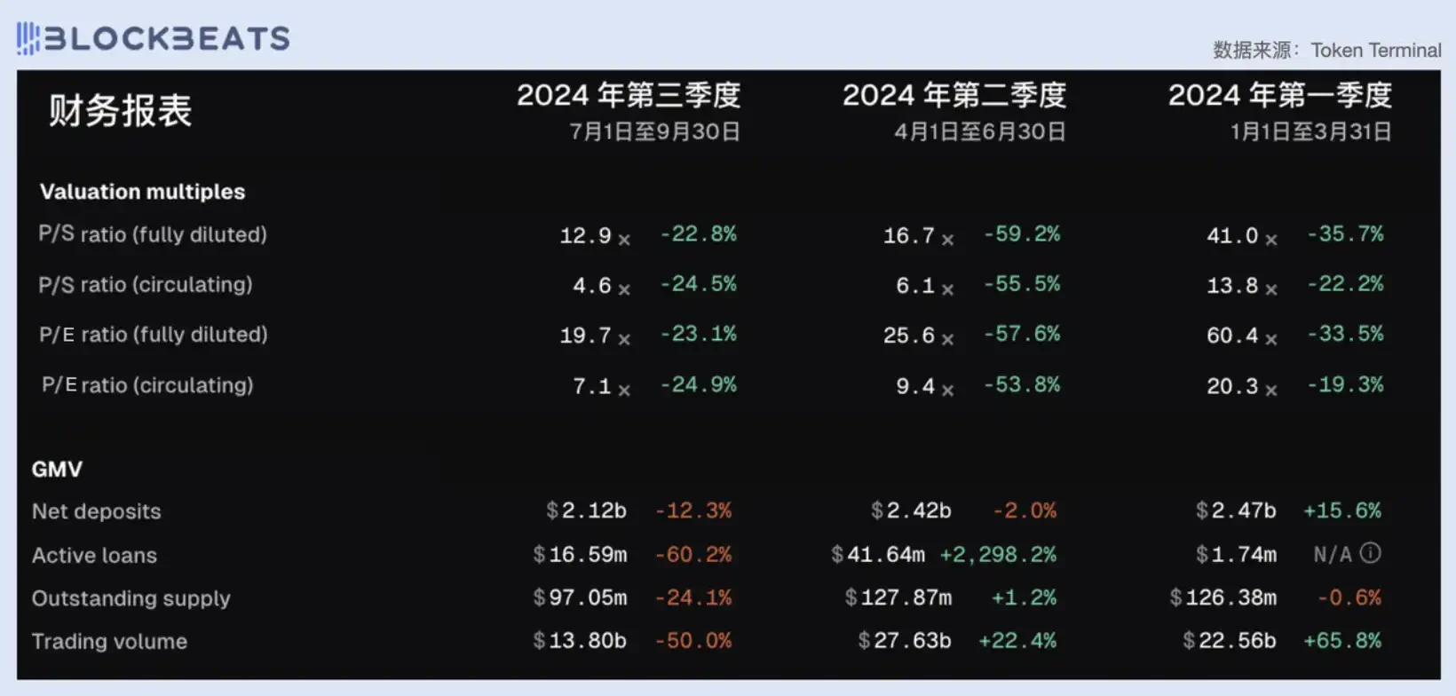 从市盈率看，今天的DeFi行业被高估了吗？