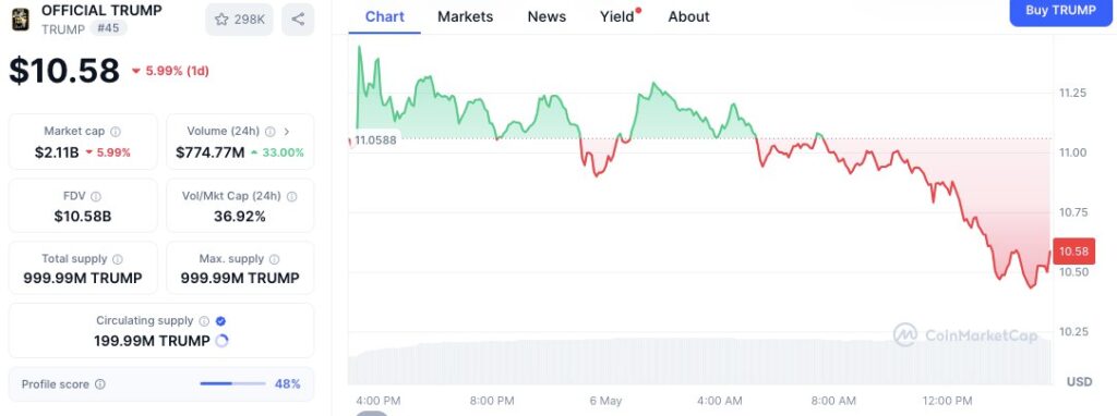 TRUMP Token Price Chart