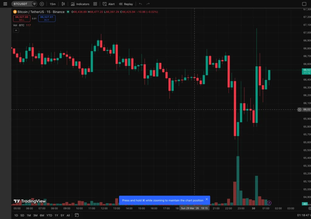 BTC 15分鐘K線走勢圖｜TradingView