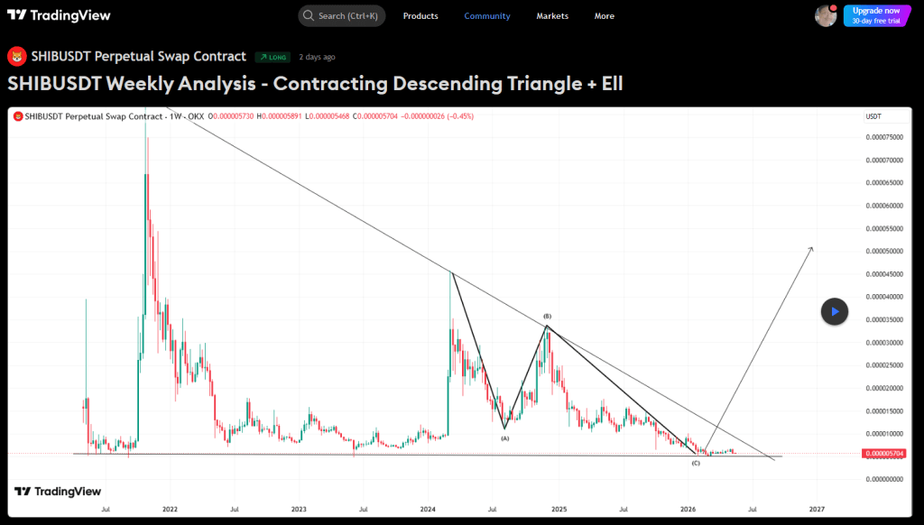 Bearish Pressure On Shiba Inu May Be Nearing Completion, Weekly Chart Suggests
