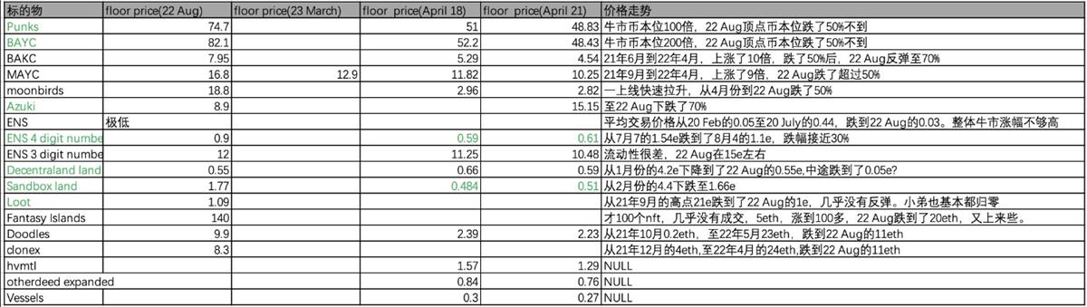 跌的比大盘猛？低迷的NFT市场未来前景如何？