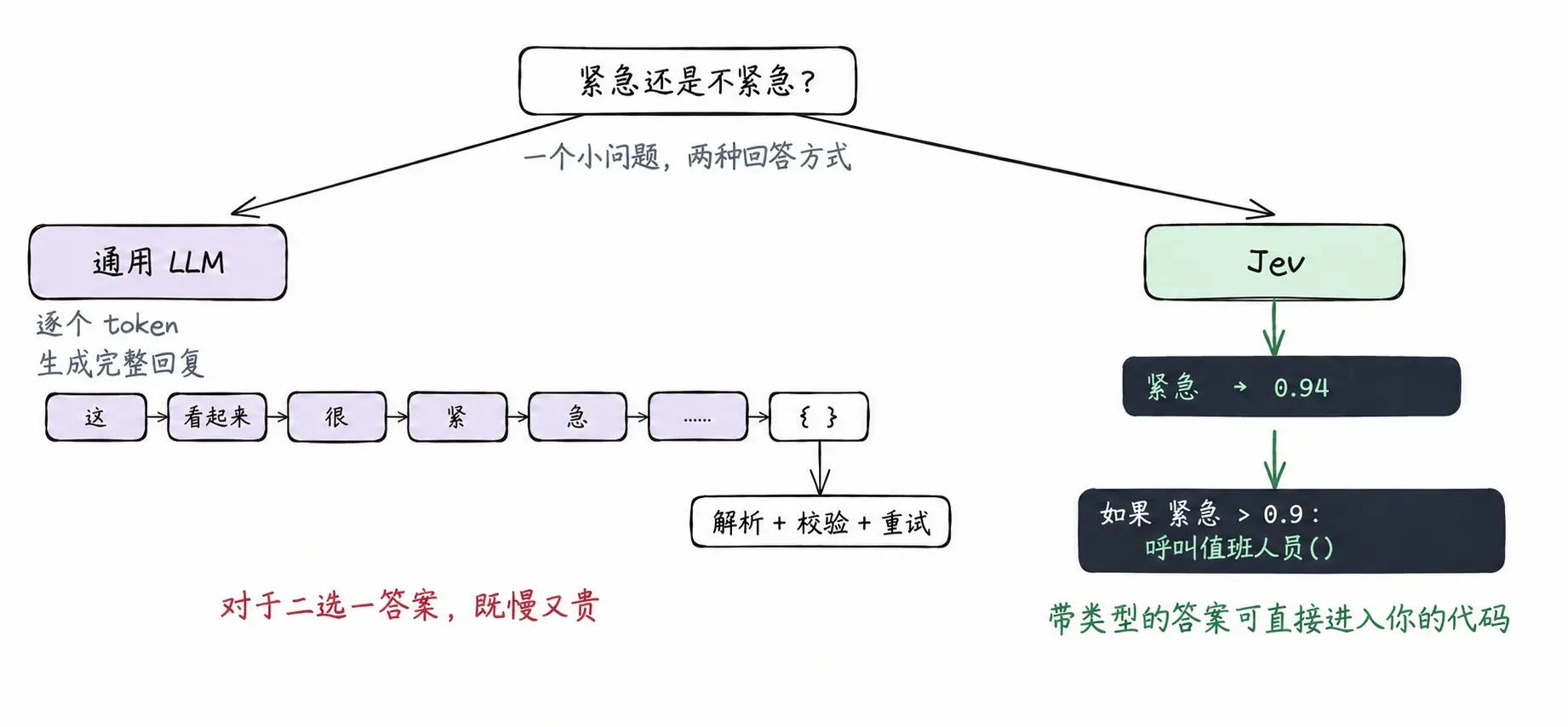 一个字都不会写的 Jev，凭什么成为 ChatGPT 之后最火的模型？