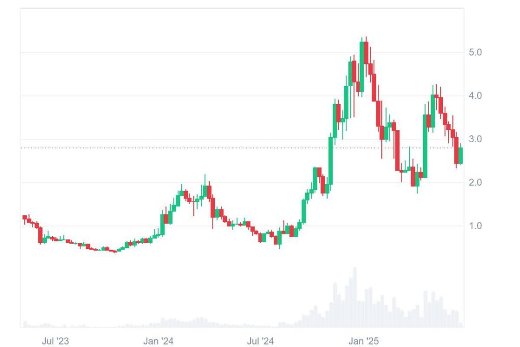 sui chart