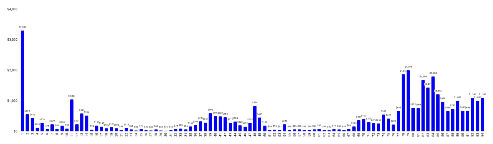 3500美元买一个二维码？QRcoin的链上拍卖狂想