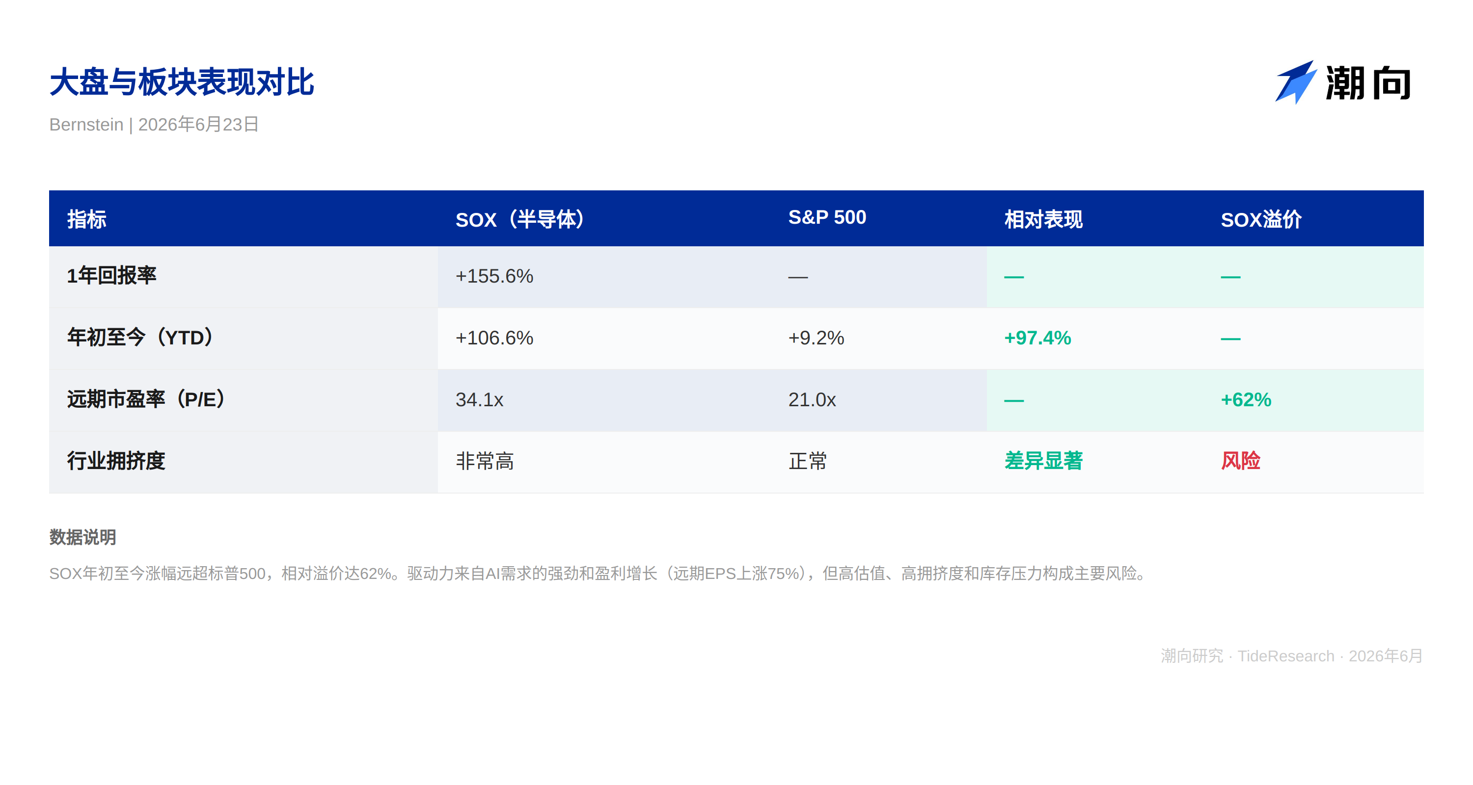 半导体狂飙155%后，伯恩斯坦为何说NVDA和AVGO还是太便宜？