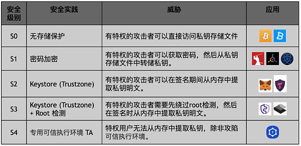 链上操作必备，给钱包密钥加个安全锁