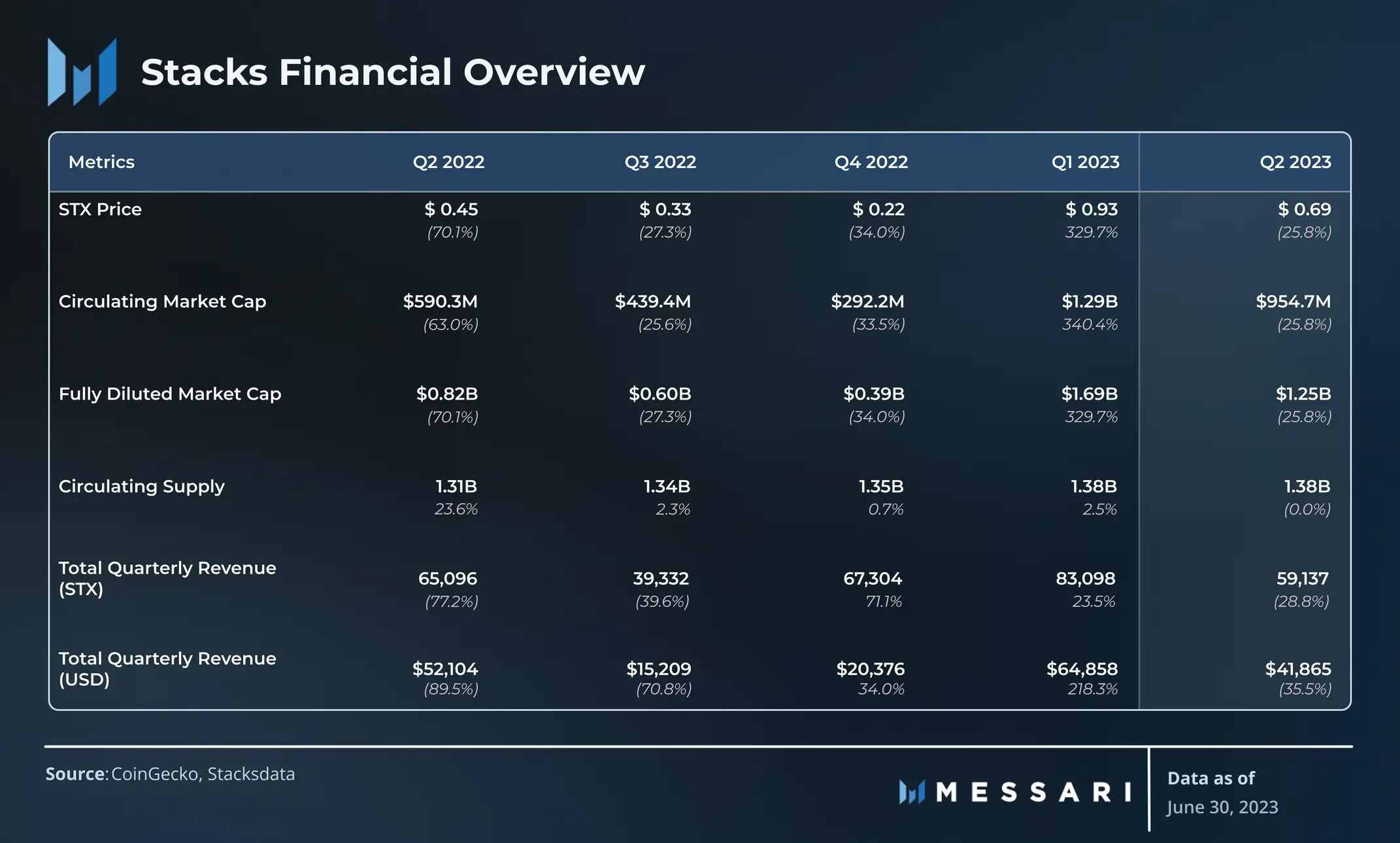 Messari：解读Stacks 2023年Q2表现，收入同期增长105.5%