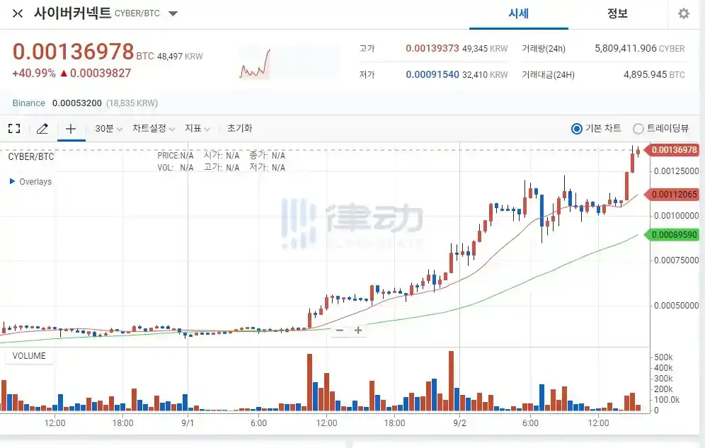 上线Upbit成「确定性利好」？详析Upbit夺取加密市场的攻坚战术