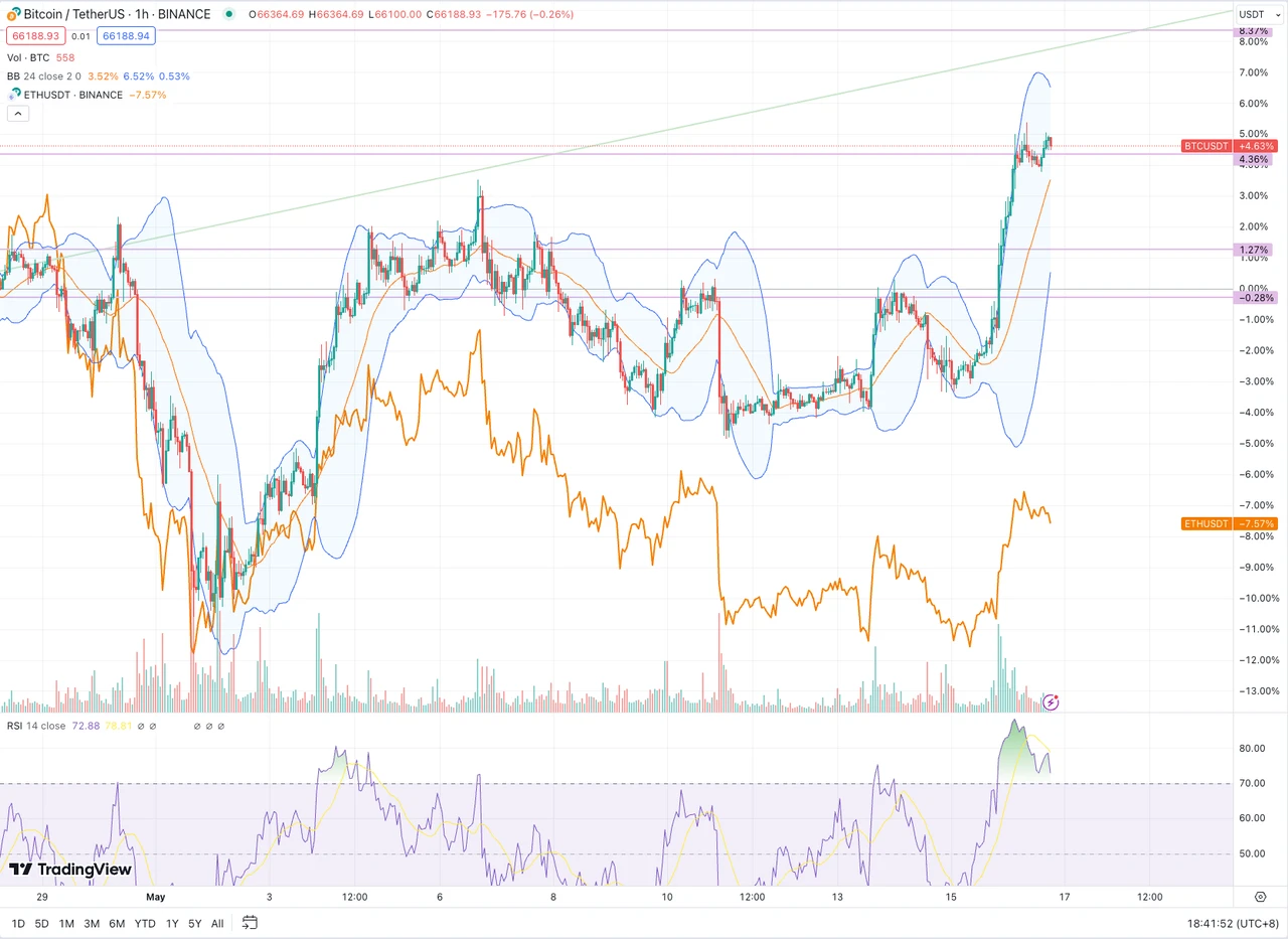 SignalPlus波动率专栏(20240516)：宏观传利好，BTC重回66000