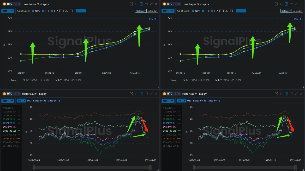 SignalPlus波动率专栏(20230912)：加密市场波动率走高，BTC下跌后收回失地