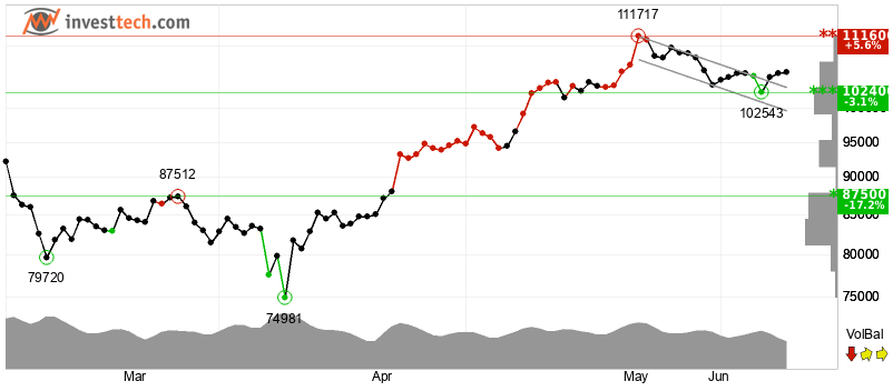 Bitcoin's Moves Show Strong Hold at $100,000