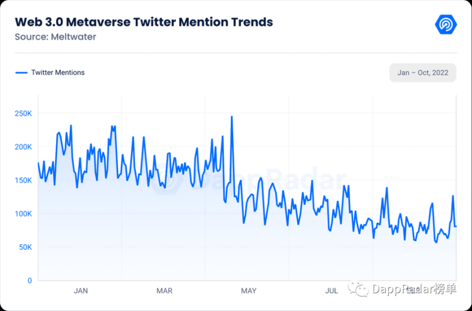 DappRadar报告：加密货币采用率上升，Reddit成为NFT顶级竞争者