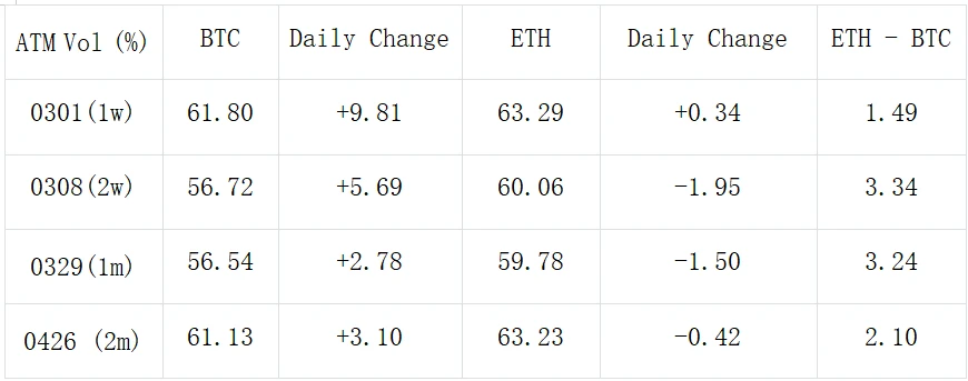 SignalPlus波动率专栏(20240227)：BTC暴涨10%达到56000美元