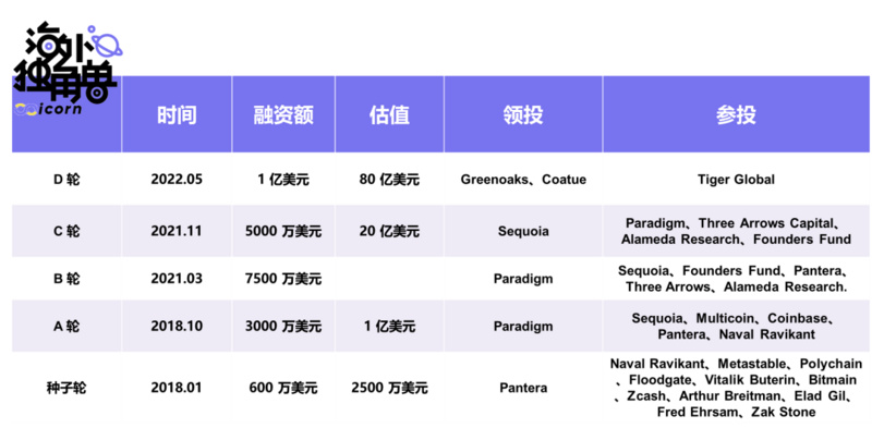 StarkWare：以太坊扩容最佳团队，80 亿美元高估了吗？