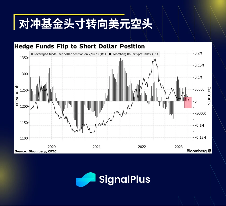 SignalPlus宏观研报(20230714)：通胀放缓，美股重启“虹吸”效应