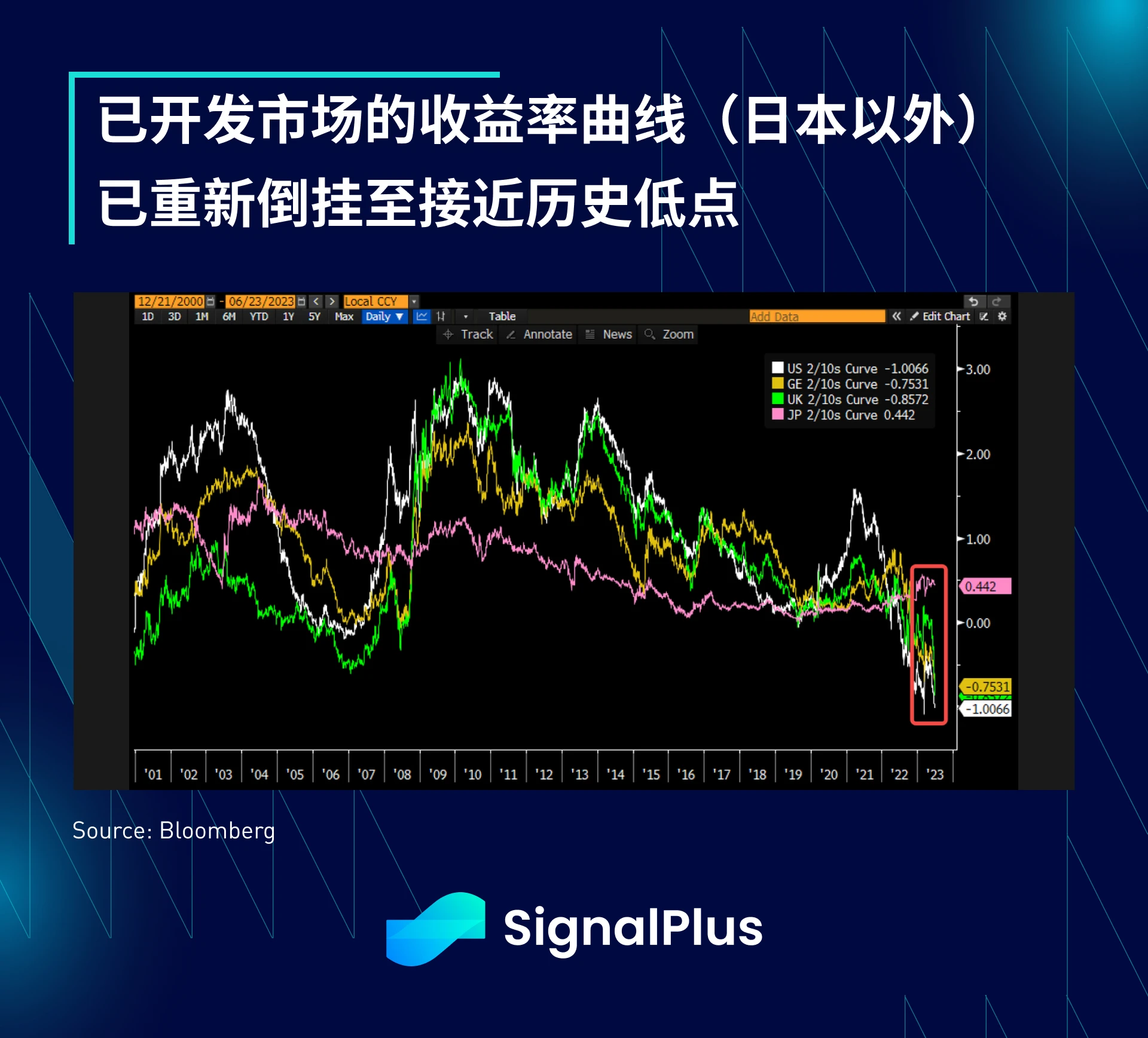 SignalPlus宏观研报(20230626)：美股回调，加密市场牛市情绪高涨