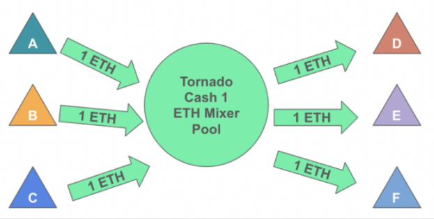 DeFi 监管之殇：Uniswap在天堂，Tornado Cash在地狱