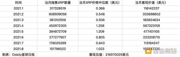 八年抛售即将结束，Ripple前CTO套现了多少钱？