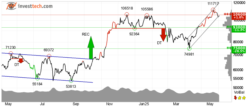 Bitcoin Technical Indicators Flash Mixed Signals at Key Support