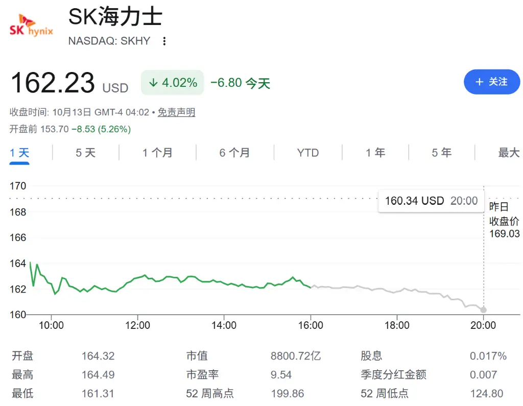 全球AI交易再重挫，美股盘前存储普跌、SK海力士跌约5%，韩股收跌5.47%，现货黄金突破4200