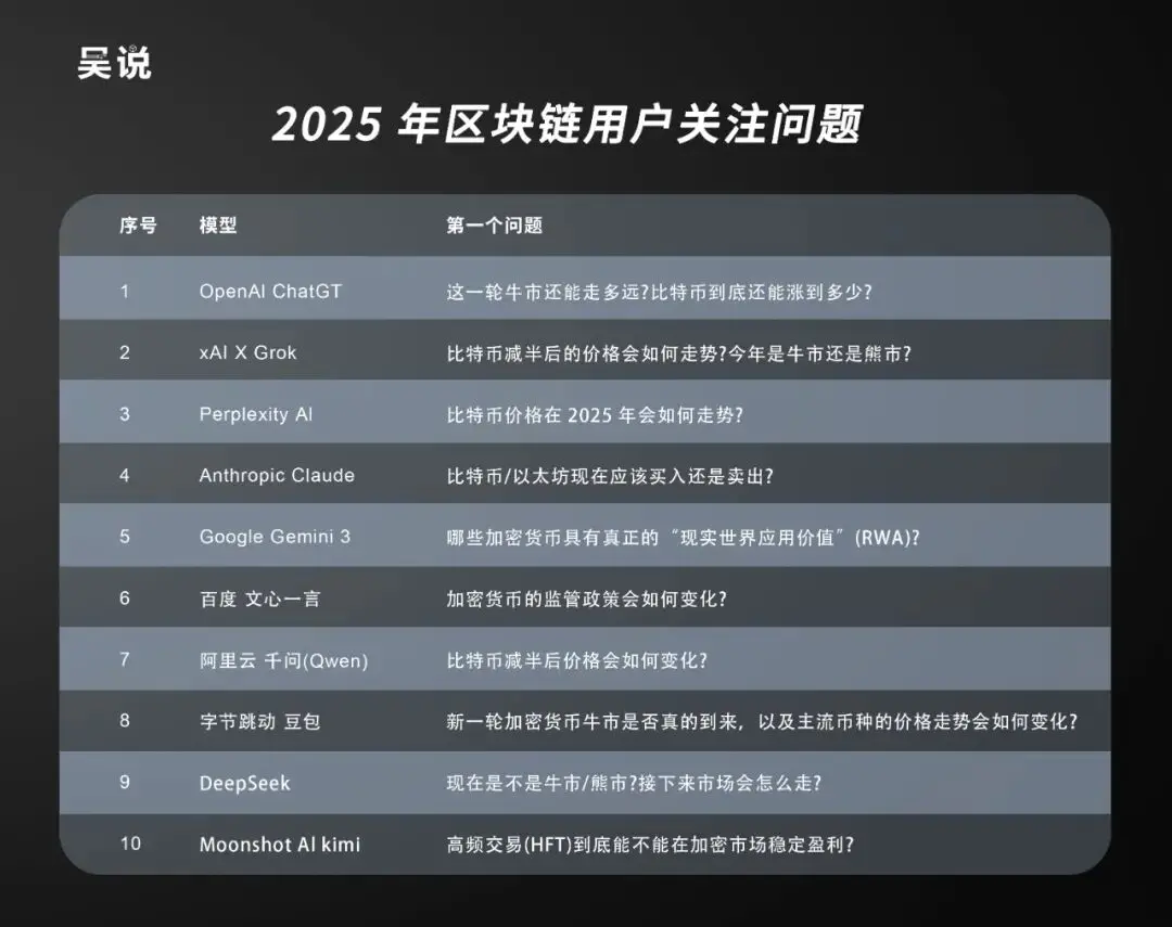 2025年加密用户最关心什么？10大AI模型的回答各不相同
