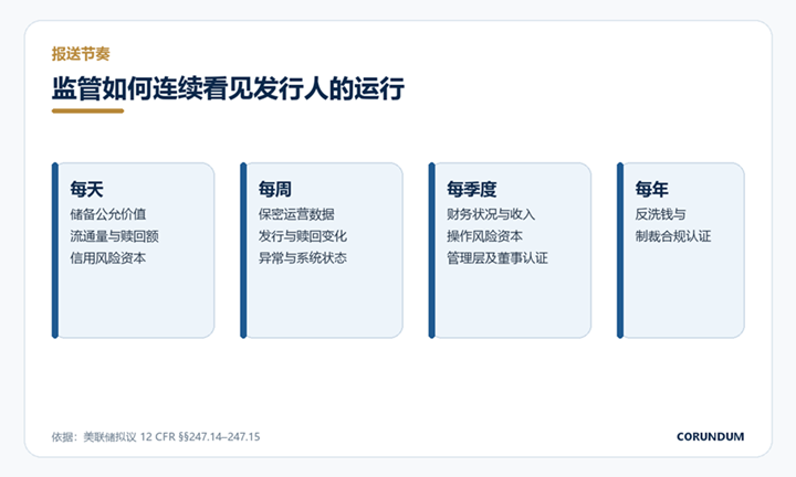 标题: 发行人监管报送节奏图 - 说明 发行人监管报送节奏图