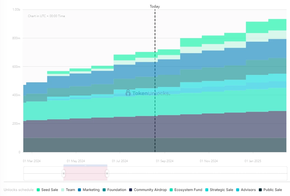 一周代币解锁：PIXEL解锁流通量7%代币，流通市值已下跌85%至1亿