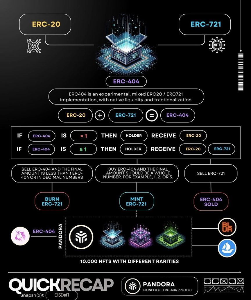 Pandora飙升背后，ERC404是昙花一现，还是NFT范式创新？