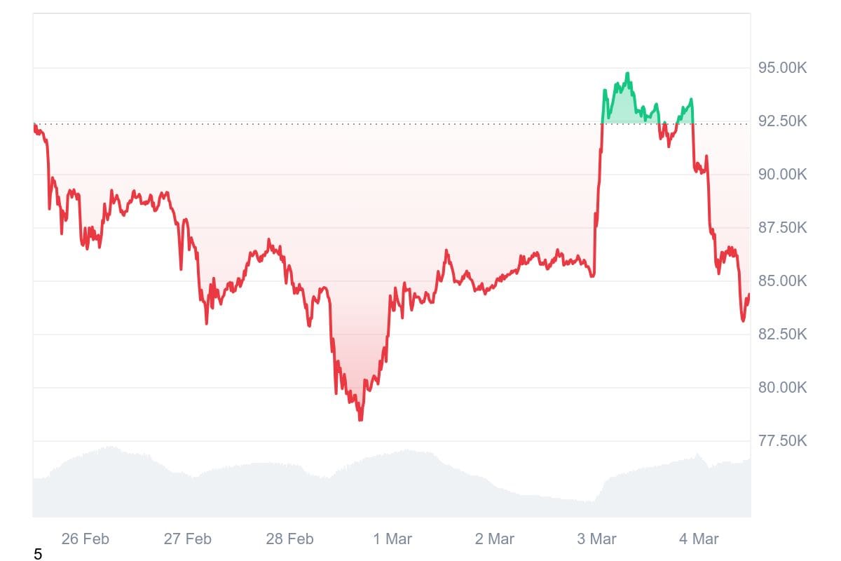 Trump Tariff Tsunami Triggers $300 Billion Crypto Crash as Markets Reel