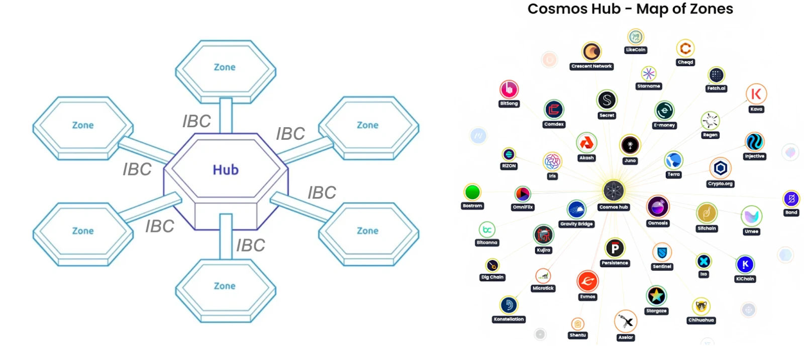 Cosmos & Polkadot V.S Layer2 Stacks篇章(一)：技术方案梳理