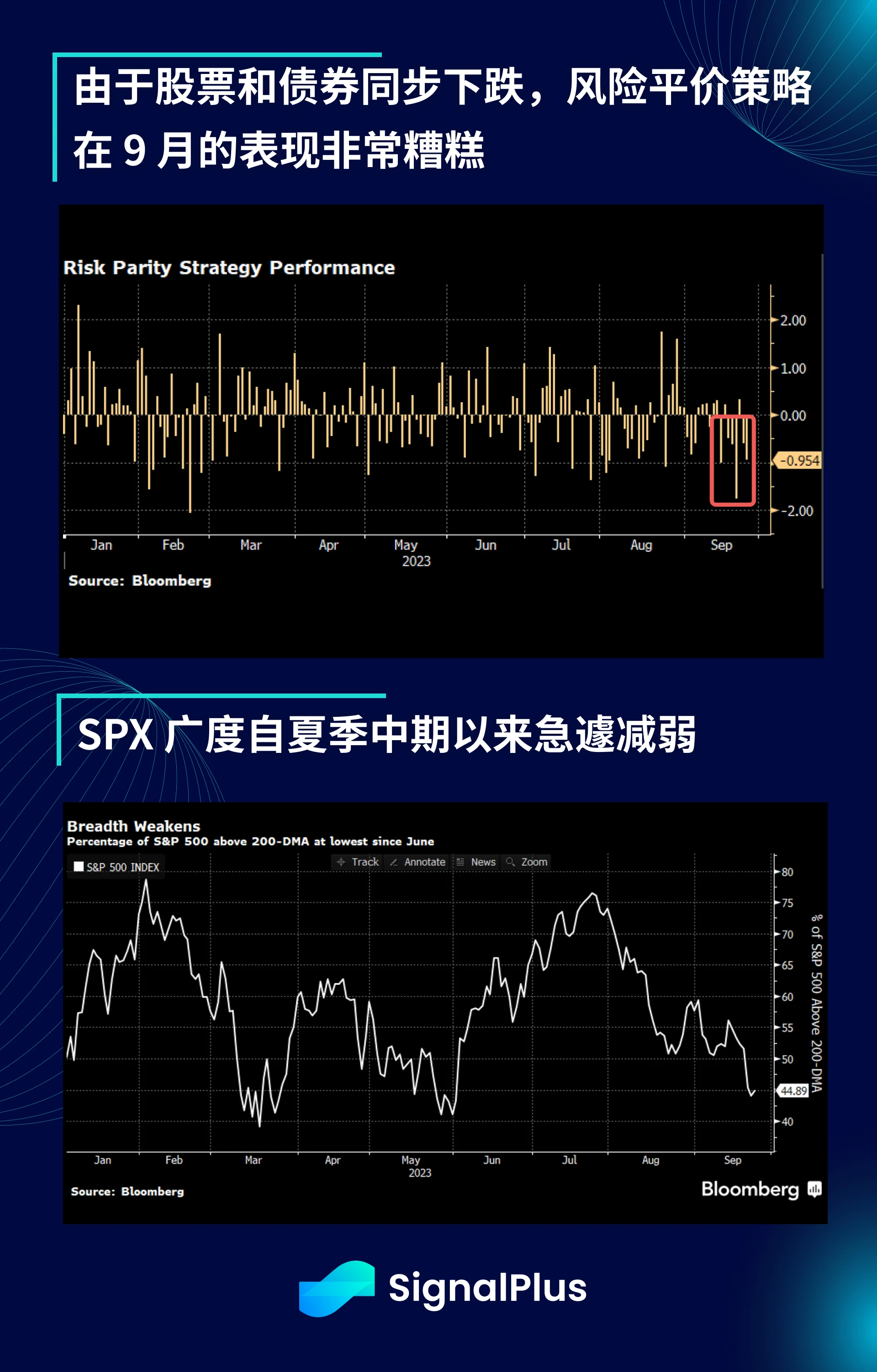 SignalPlus宏观研报(20230927)：美股下跌，CPI恐将在明年一季度反弹