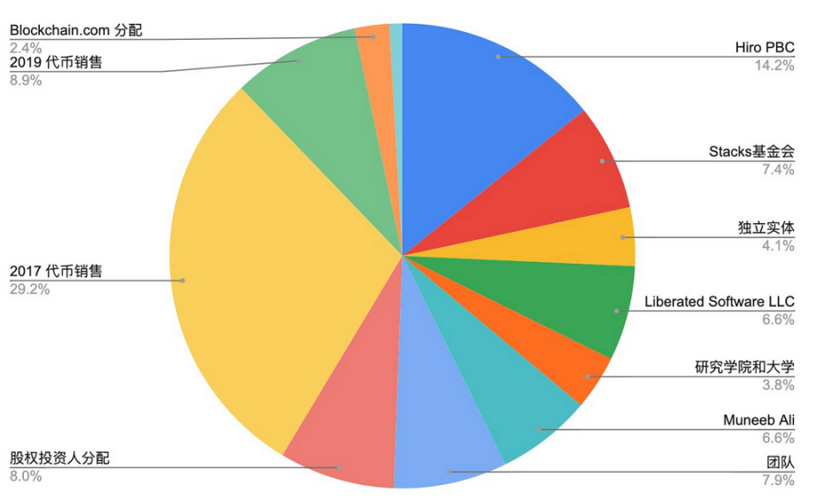 LD Capital：万字解读比特币二层网络Stacks